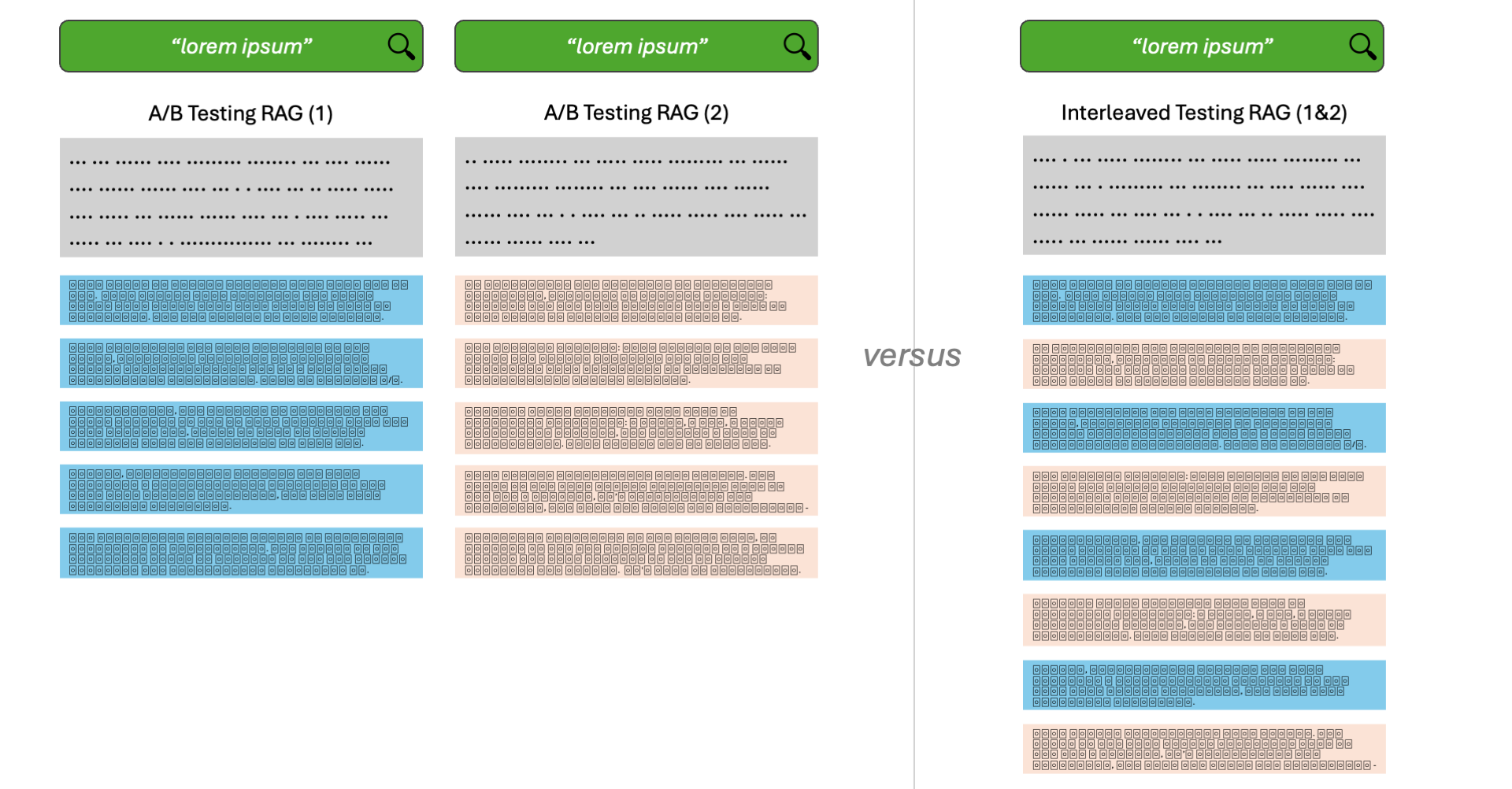 A/B vs Interleaving for RAG
