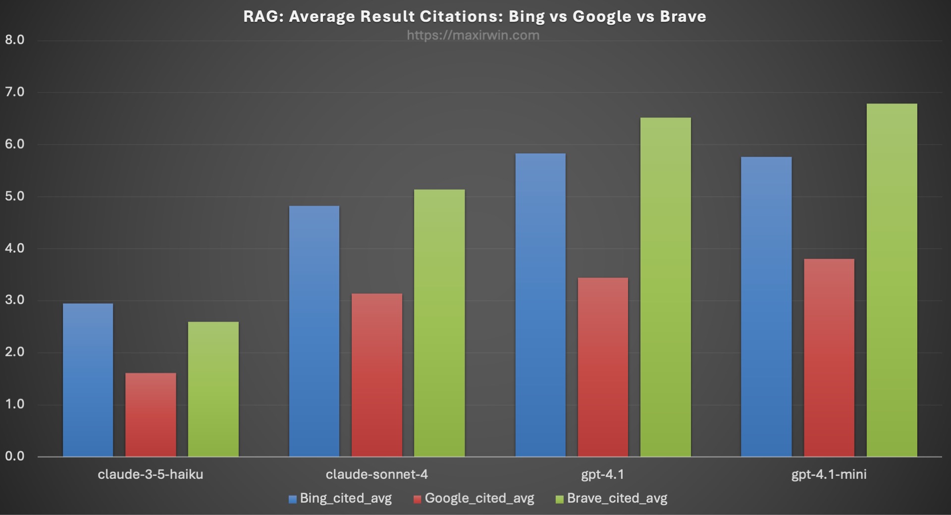 RAG: Average Result Citations per Engine