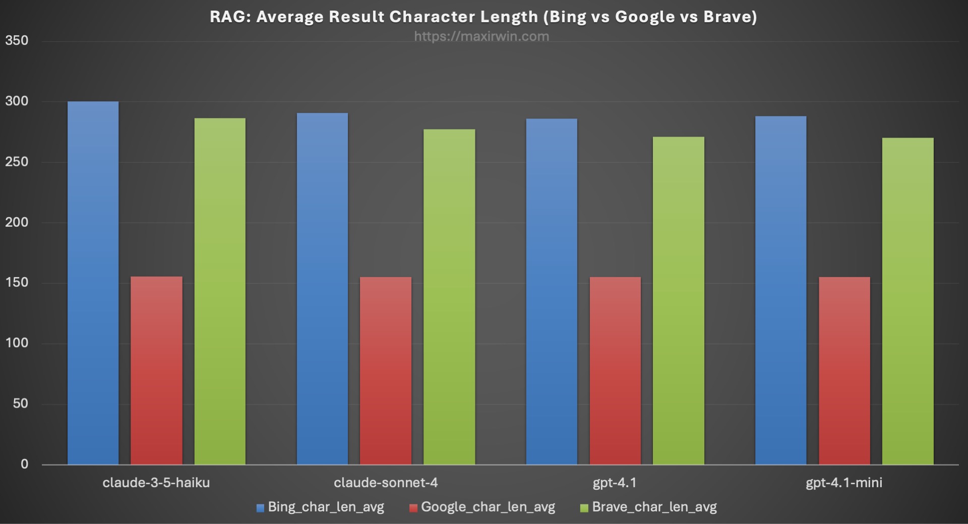 RAG: Average Snippet Length for Cited Results per Engine