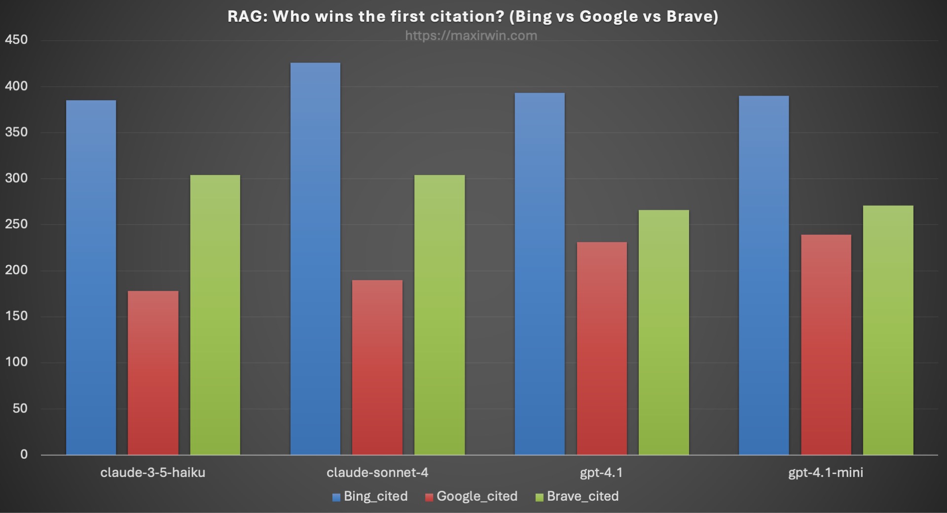 RAG: Who gets cited first?