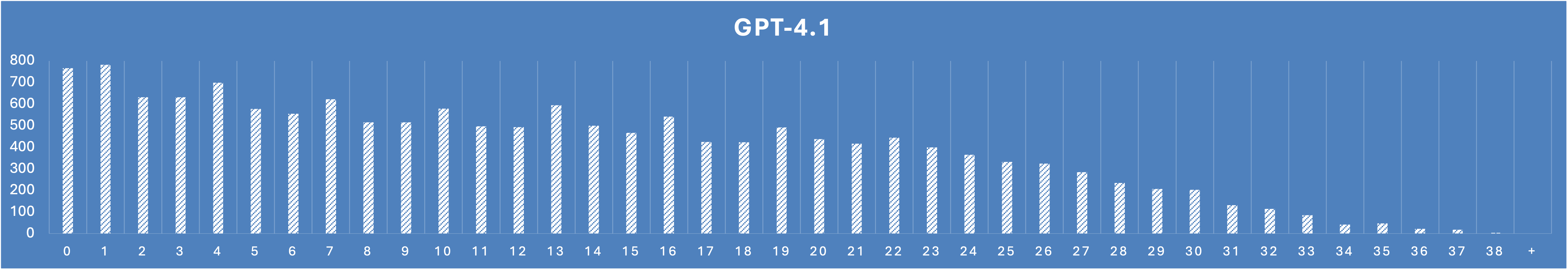 Search positions cited by OpenAI GPT-4.1