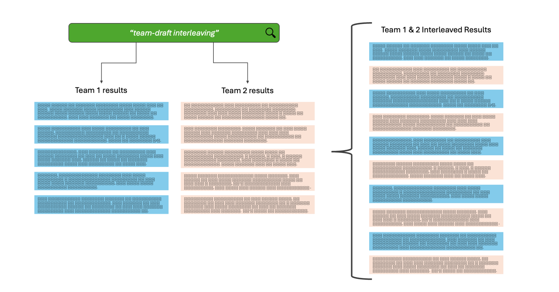 Team Draft Interleaving