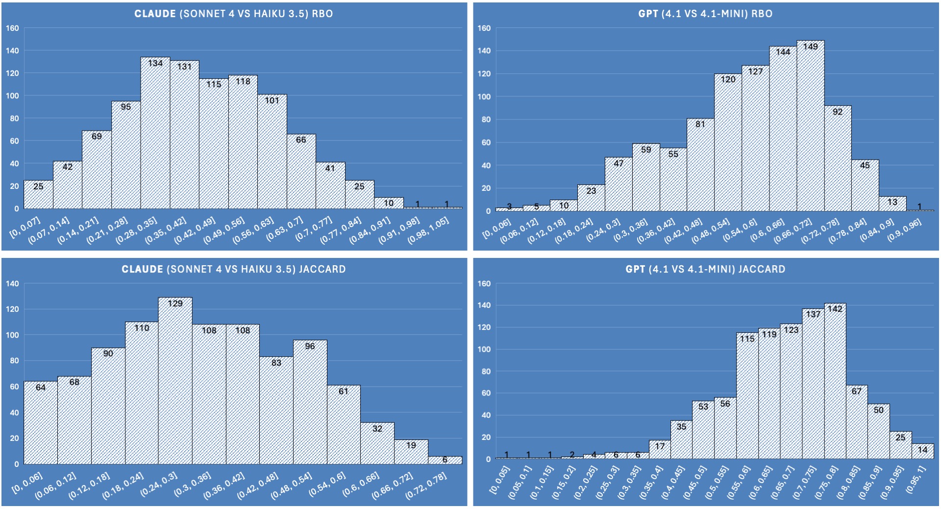 Jaccard and RBO family agreement