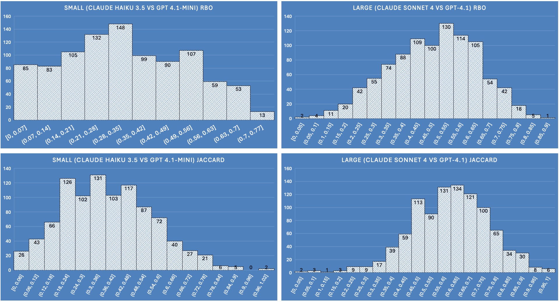 Jaccard and RBO size agreement