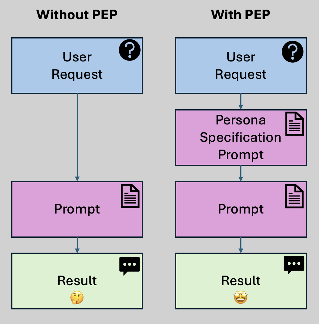 PEP workflow